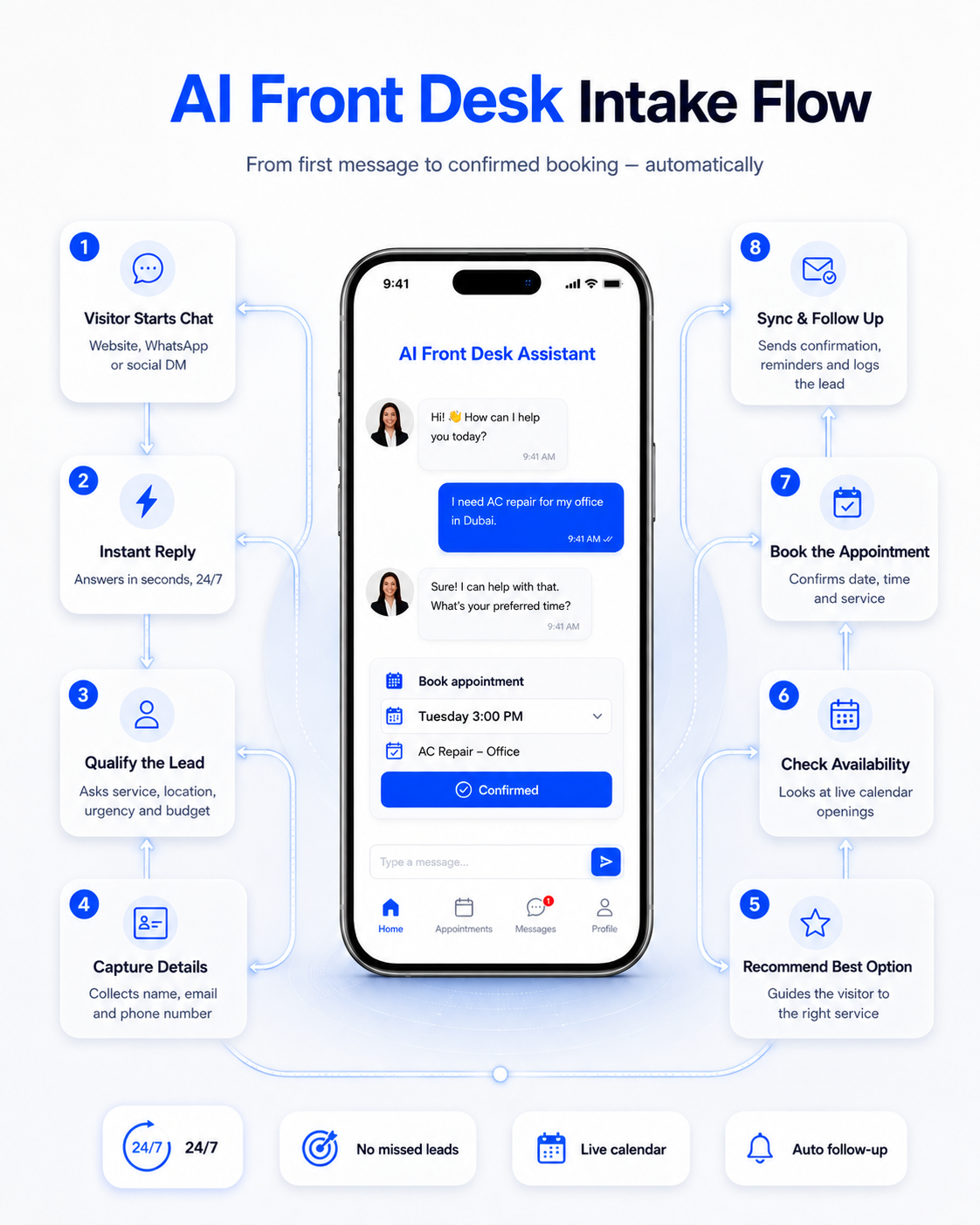 AI Front Desk Intake Flow: from first message to confirmed booking